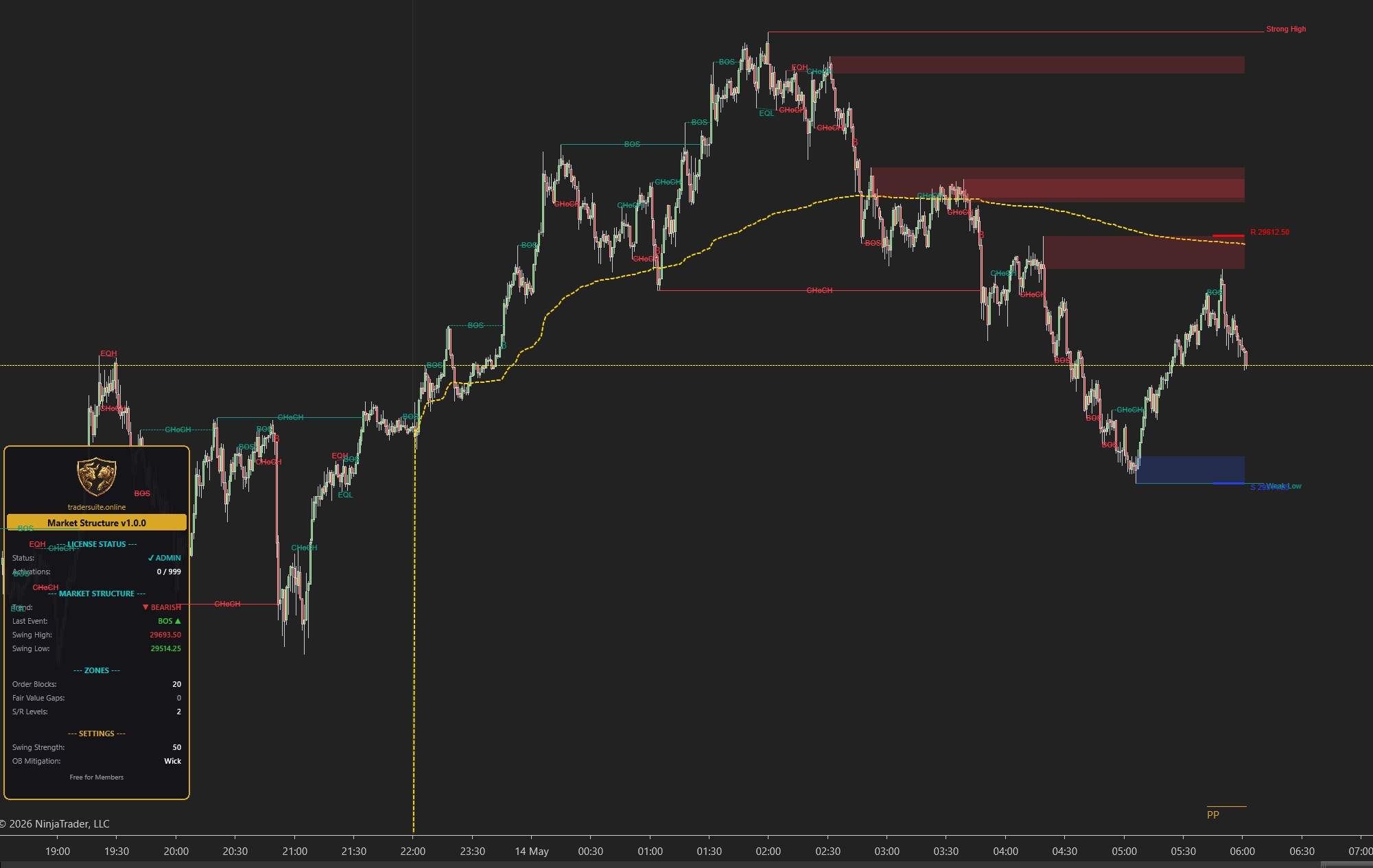 Market Structure Pro - NT8 Trading Indicator